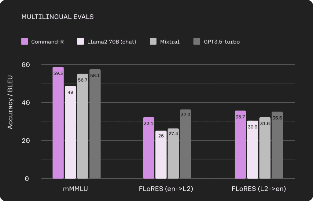 Сравнение между Command-R, Llama-70B-Chat, Mixtral и GPT-3.5-Turbo на многоезични тестове.