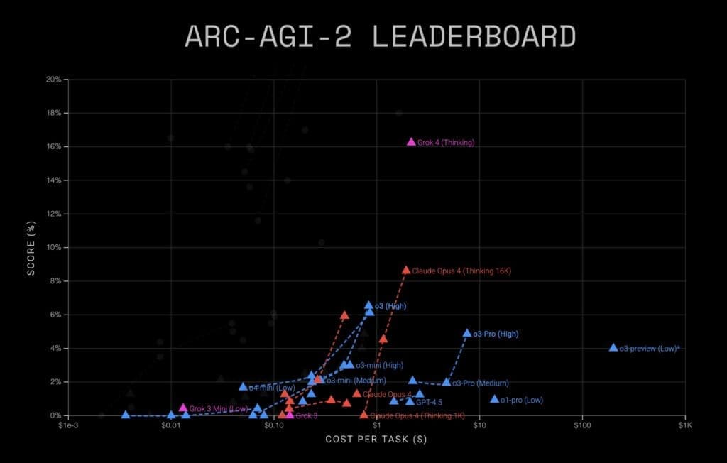 ARC-AGI 2 Grok 4