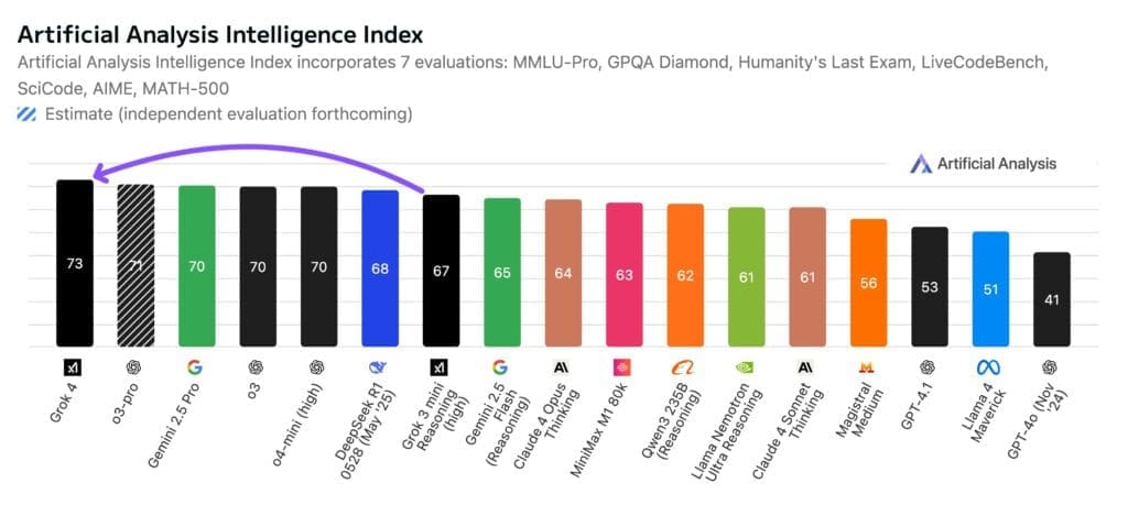 Grok 4 Artificial Analysis